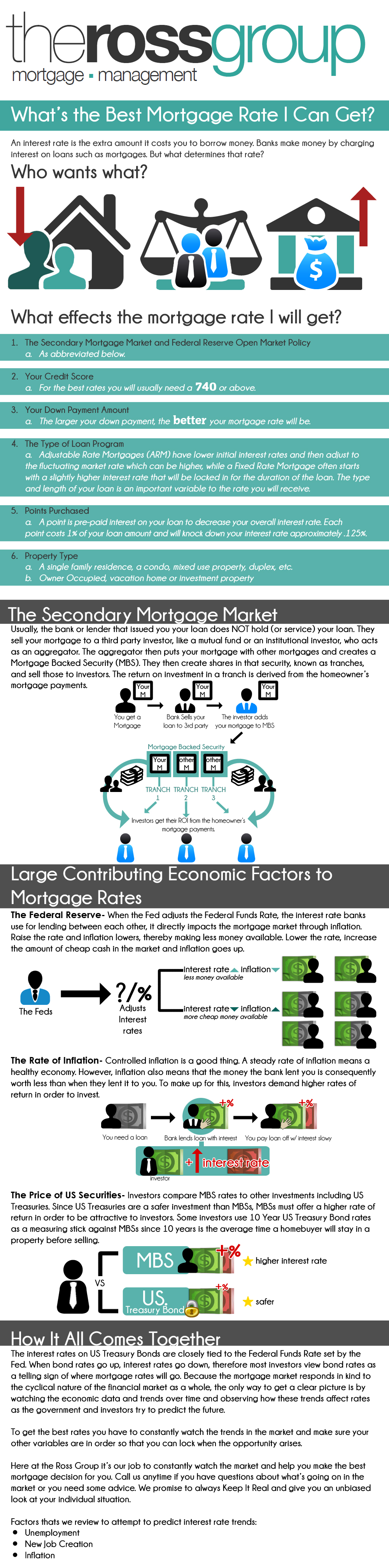 Mortgage Rates Infographic